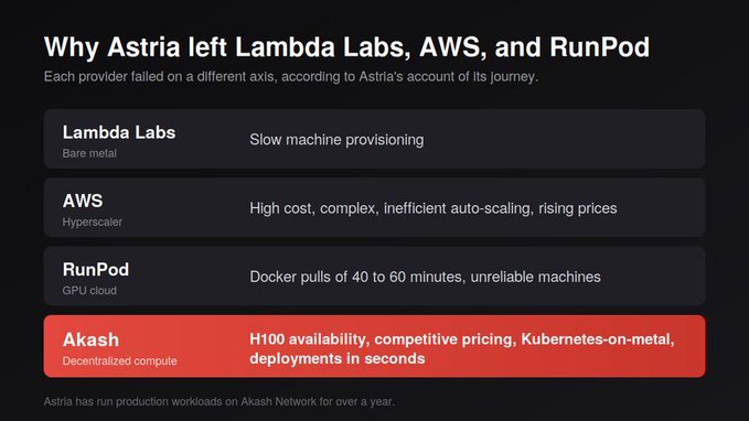 An infographic titled 'Why Astria left Lambda Labs, AWS, and RunPod', listing reasons each provider failed and highlighting in red that they moved to 'Akash' for H100 availability and competitive pricing.
