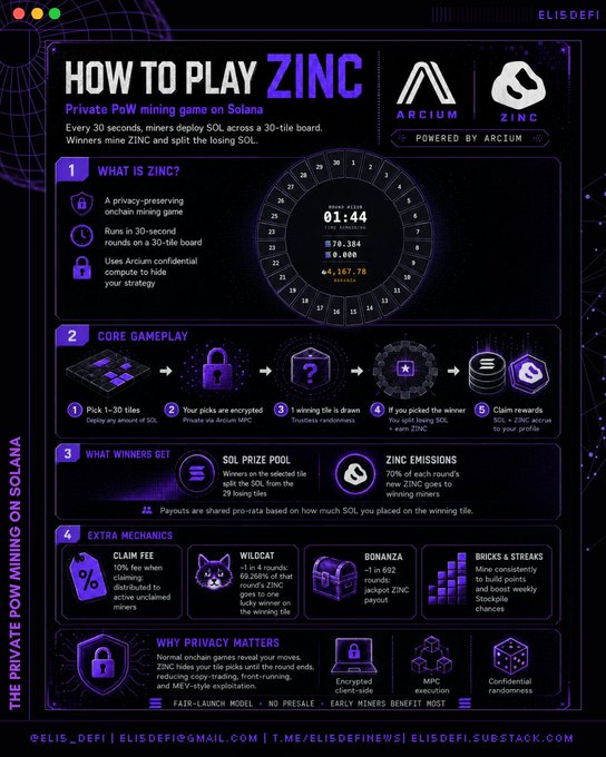 The image features a graphic representation of a playing game called 'Zinc Cash'. The game's rules involve contestants competing with each other in 30-second intervals, deploying $SOL across a circular board shaped like a wheel. The winner is determined by who deploys their $SOL first, resulting in the highest number on the wheel. This mining protocol gained attention from mining enthusiasts and was launched recently.