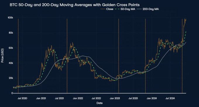 A line graph titled 'BTC 50-Day and 200-Day Moving Averages with Golden Cross Points' showing Bitcoin's price history from July 2020 through July 2024 with several Golden Cross points marked.