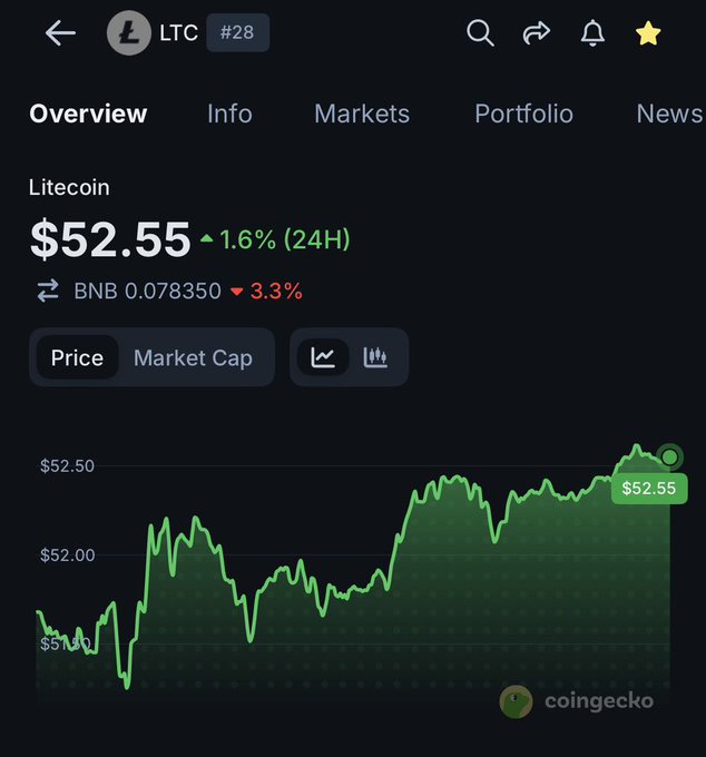 The image shows a phone screen displaying a graph of cryptocurrency prices, with a green line indicating the price of Litecoin over time. The text above the graph reads "Litecoin", which is likely related to the content of the image. The image also includes a caption that says "LitGM to those building on $LTC Buy $LTC and chill For the culture Chikunmeme is coming". This caption suggests that the image might be promoting Litecoin or cryptocurrency in general, possibly as part of a marketing campaign for Litecoin or another cryptocurrency.