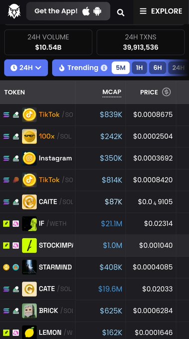 A cryptocurrency tracking interface displays trending tokens including TikTok, 100x, Instagram, TikTok, CAITE, IF, STOCKIMP, STARMIND, CATE, BRICK, and LEMON, with 24H volume of $10.54B and 39,913,536 transactions.