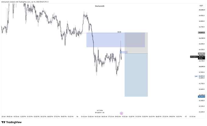 A TradingView chart titled 'Sherlocked!' showing USDT price action with highlighted supply/demand zones and a SHORT trade setup.