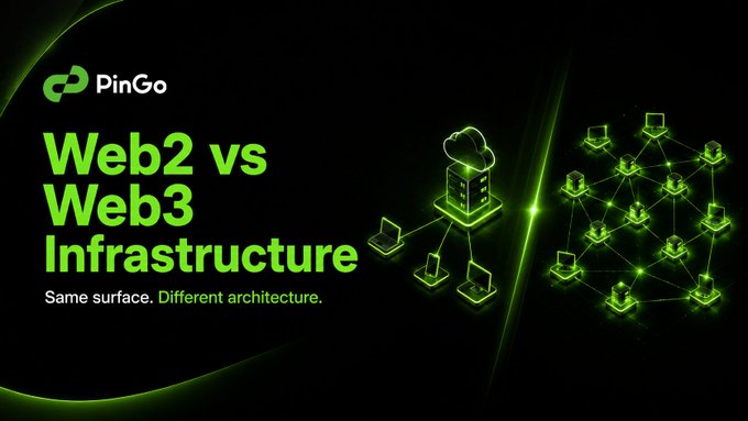 Dark themed banner for PinGo titled 'Web2 vs Web3 Infrastructure' with the tagline 'Same surface, Different architecture,' contrasting a centralized server diagram with a decentralized network of nodes.