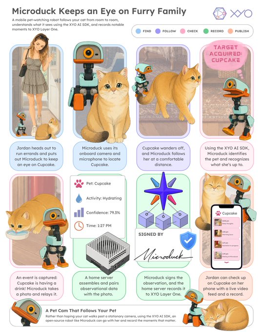 A comic infographic titled "Microduck Keeps an Eye on Furry Family" illustrates a mobile pet-watching robot named Microduck (built by Hugging Face and recently acquired by NVIDIA) using the XYO AI SDK to monitor Jordan's cat Cupcake—capturing an event labeled "Hydrating" with 79.3% confidence at 1:27 PM, signing it on-chain via XYO Layer One, and publishing a live video feed of Cupcake to Jordan's phone.