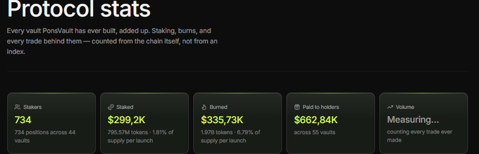 A dark-themed dashboard displaying 'Protocol stats' with metrics including 734 Stakers across 44 vaults, $299.2K Staked, $335.73K Burned, $662.84K Paid to holders across 55 vaults, and a 'Measuring...' Volume indicator.