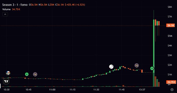 A financial trading chart displays the Season 3 'fomo' token with Open: $6.5M, High: $6.5M, Low: $5.55M, Last: $6.1M, and a -$425.4K (-6.52%) change, showing a massive green volume spike near 13:37 reaching $7M on a volume of 34.75K.