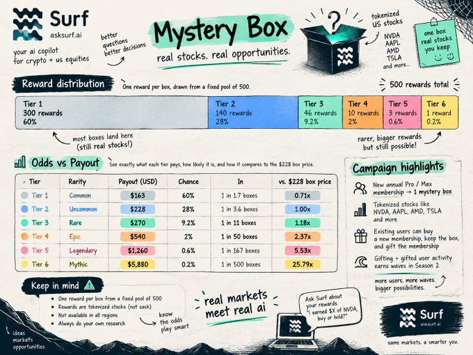 An infographic for Surf AI's Mystery Box promotional campaign detailing tier-based reward distributions and odds for tokenized US stocks like NVDA, AAPL, TSLA, and IMD.