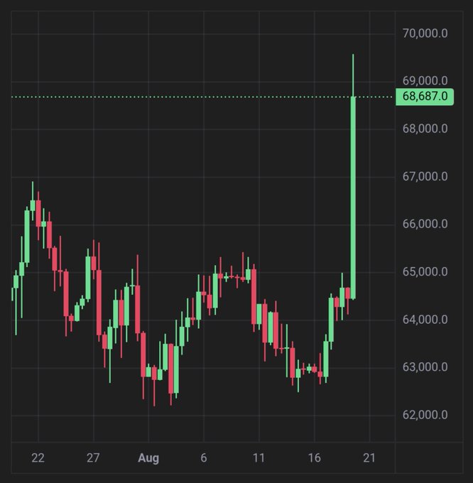 A Bitcoin candlestick chart shows price action ranging between roughly $62,000 and $67,000 from late July through August 19, culminating in a sharp vertical spike to a highlighted peak of $68,687.00 on August 20. The dramatic breakout visually reinforces the post's theme of extreme volatility being a defining moment where funded trading accounts either succeed or face their toughest challenge.