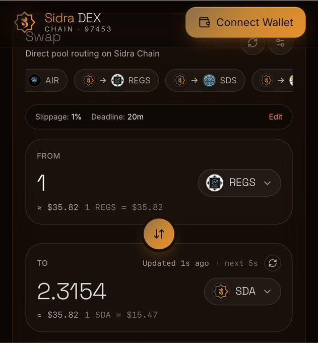 A screenshot of Sidra DEX Swap interface showing 1 REGS ≈ $35.82 being converted to 2.3154 SDA, illustrating the kind of REGS-to-SDA swap flow referenced in the post about traders rotating back into REGS as its price climbs.
