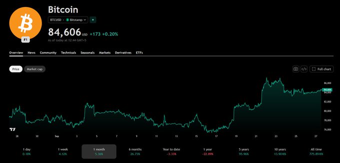 A TradingView chart of Bitcoin (BTCUSD) on Bitstamp shows the price at $84,606 USD, up +0.20%, with a 1-month gain of 5.38% highlighted.