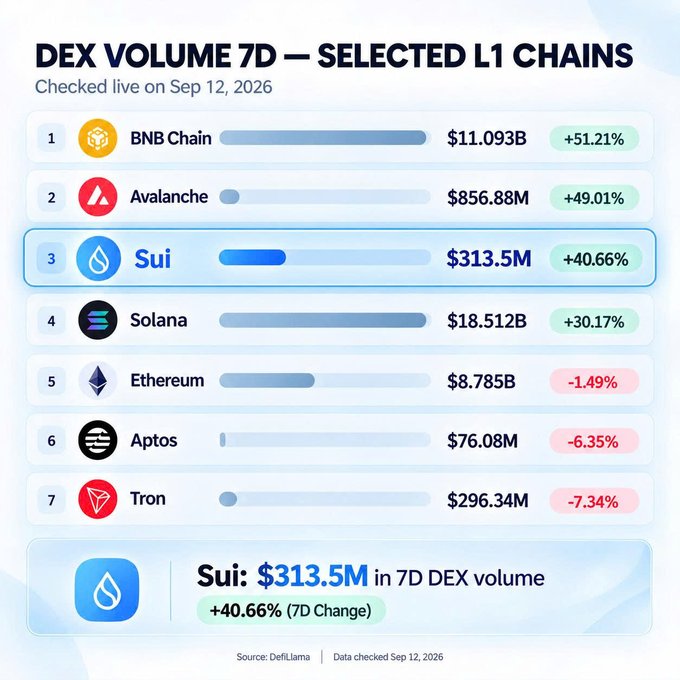 An infographic titled 'DEX VOLUME 7D — SELECTED L1 CHAINS' checked live on Sep 12, 2026, ranking Sui 3rd with $313.5M and +40.66% growth, behind BNB Chain ($11.093B, +51.21%) and Avalanche ($856.88M, +49.01%), with a callout highlighting Sui's 7D DEX volume.