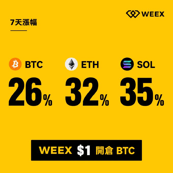 A WEEX promotional graphic displays 7-day gains: BTC 26%, ETH 32%, SOL 35%, with a banner advertising "WEEX $1 開倉 BTC".