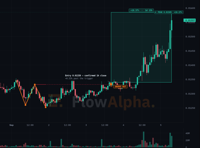 A trading chart from FlowAlpha showing a +18.37% gain on the PEAK token, with annotations marking an entry at 0.01333 and a '+0.5% past the trigger' confirmed 1h close.