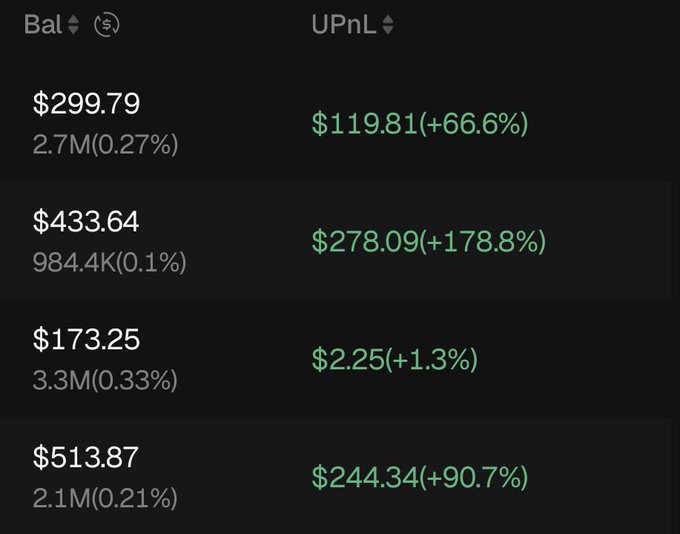 A cryptocurrency portfolio screenshot showing balances and unrealized profits/losses (UPnL) with various percentage gains in green text.
