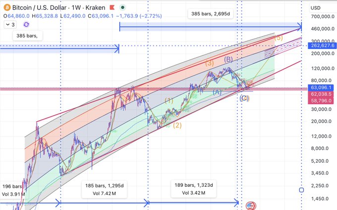This image shows a Bitcoin/U.S. Dollar weekly chart on Kraken, displaying a long-term upward channel containing Elliott Wave labels (1, 2, 3, A, B, C) with current price near $63,096, down 2.72% from the previous week. The "give it time" caption aligns with the chart's depiction of Bitcoin's multi-year bullish trend channel, suggesting that despite the current weekly pullback, the long-term structure remains intact.
