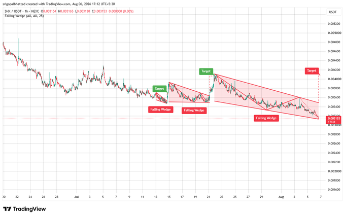 TradingView chart of SKX/USDT displaying three descending Falling Wedge patterns with profit targets marked for each.