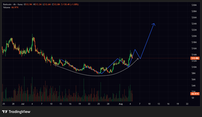 A TradingView 4-hour chart for $BUTTCOIN priced at $12.90, showing a descending trend that has formed a rounded bottom (cup-and-handle pattern) with blue arrows projecting a breakout toward the $24M–$26M resistance zone above.