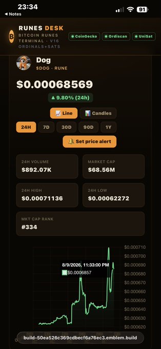 A mobile screenshot of the Runes Desk terminal displaying the 'Dog' (SDOG) RUNE token, showing a price of $0.00068569 with a 9.80% 24-hour increase and a market cap rank of #334.