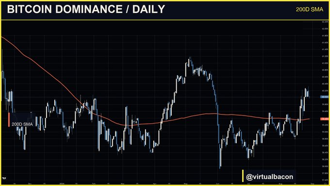 A daily candlestick chart of Bitcoin Dominance (BTC.D) showing a recent break back above its 200-day simple moving average, supporting the post's claim that Bitcoin's share of the crypto market is rising and undermining the case for an altcoin season. The chart is branded with @virtualbacon and labeled "BITCOIN DOMINANCE / DAILY."