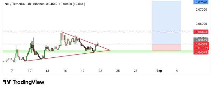 The image shows a TradingView 4-hour candlestick chart for $NIL/USDT on Binance, displaying a current price of 0.04549 (up +9.64%) with a descending triangle/symmetrical pattern formed by converging trendlines between approximately 0.04079 and 0.05423. The chart highlights a potential breakout zone marked with blue and red shaded areas projecting targets between 0.06000 and 0.07620, aligning with the post's note about $NIL being a top gainer on Binance.