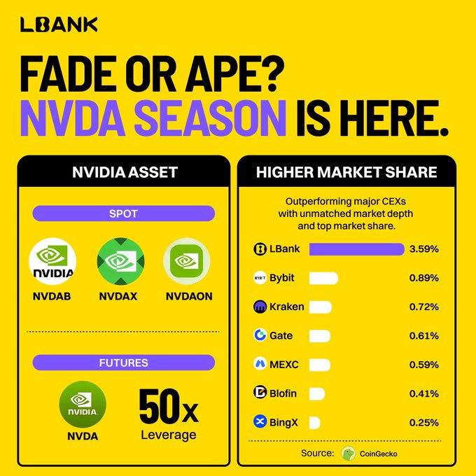 A bold yellow infographic from LBank promotes their NVDA trading offerings for NVIDIA's earnings day, featuring spot pairs NVDAB, NVDAX, and NVDAON alongside futures with 50x leverage, while highlighting their leading 3.59% market share—approximately 4x Bybit's 0.89%—across major CEXs according to CoinGecko data.