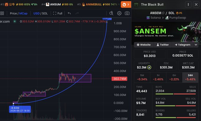 A trading chart showing $ANSEM on Solana, with a market cap rapidly climbing to 302.74M from a June 8.92M low, supporting the post's claim that the token is on track to hit a $1 billion market cap soon. The image displays key metrics including 49,443 transactions, 8,841 traders, and 2.3M liquidity, visually backing the prediction of imminent billion-dollar valuation.
