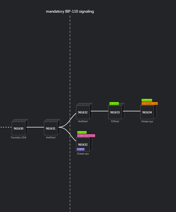 Git visualization diagram showing a Bitcoin fork structure with blocks 961630 through 961634, illustrating mandatory BIP-110 signaling across nodes including Foundry USA, AntPool, F2Pool, and Ocean.xyz.