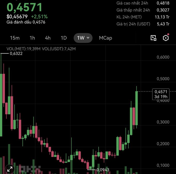 A cryptocurrency trading chart displays a price of '0,4571' with a '+2,51%' increase, showing green and red candlesticks on a dark background with various metrics in Vietnamese.