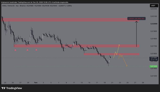 A four-hour candlestick chart of CHZ/USDT on Binance shows price at 0.01543, with red resistance zones marked at 0.01604 (current) and 0.02041 (target), alongside orange projected arrows indicating potential short-term movement to 0.01438 support or upside breakout. The chart visualizes the critical 0.01587-0.01604 decision zone mentioned in the analysis, highlighting the bearish consolidation that could either break down toward 0.01438 or rally toward the 0.02041 target.