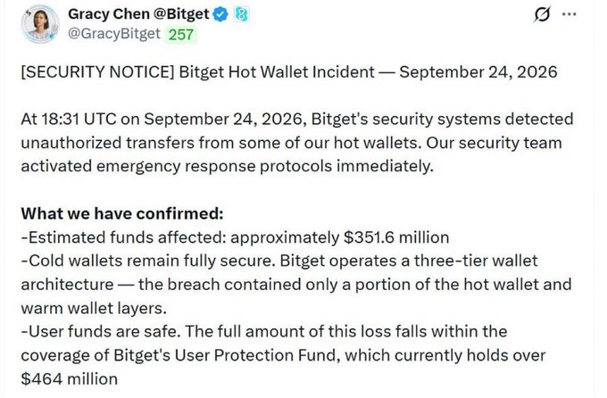 A tweet from Gracy Chen (@GracyBitget) announcing a Bitget hot wallet security incident on September 24, 2026, confirming approximately $351.6 million in unauthorized transfers but assuring users that cold wallets remain secure and user funds are fully covered by Bitget's $464 million User Protection Fund. The post highlights one of the largest crypto exchange heists reported, aligning with the accompanying note about a "massive heist" exceeding $350M.