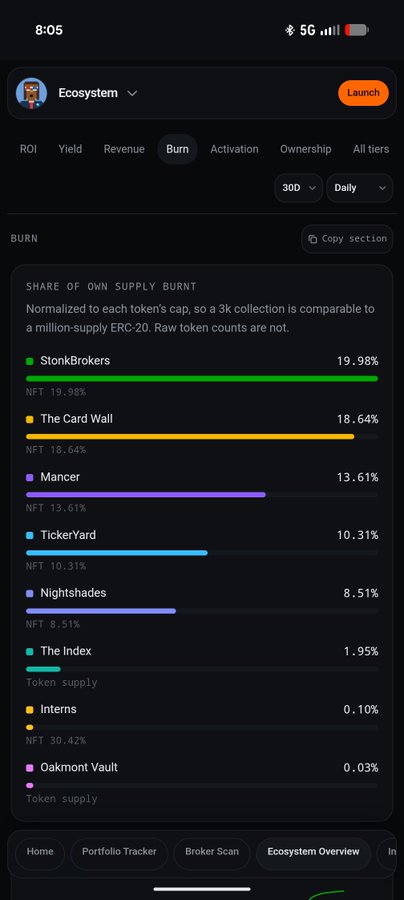 A mobile app screenshot titled "Ecosystem" displaying a "Burn" section with a chart of "Share of Own Supply Burnt," led by StonkBrokers at 19.98% and The Card Wall at 18.64%, followed by Mancer, TickerYard, and others.