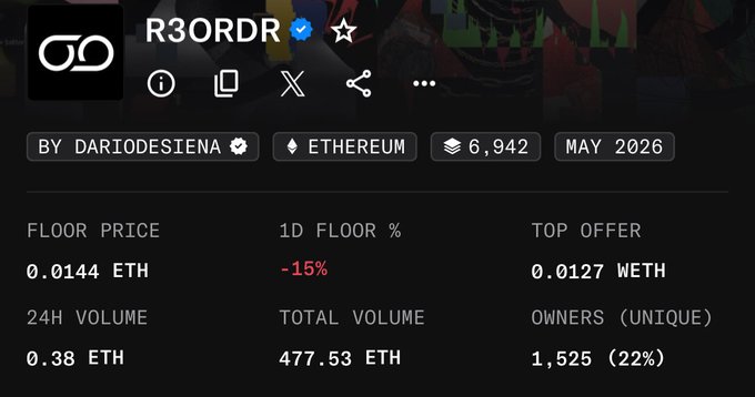 NFT collection stats page for 'R3ORDR' by dariodesiena on Ethereum, showing a floor price of 0.0144 ETH (-15%), top offer of 0.0127 WETH, 24H volume of 0.38 ETH, total volume of 477.53 ETH, and 1,525 unique owners (22%).