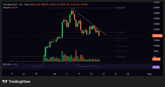The image shows a TradingView 12-hour candlestick chart for "The Black Bull" (FOMO) with the ticker at $191.5M, displaying a -16.94% decline and RSI at 44.82, illustrating the price pullback typical when speculative memecoin rotations slow down. The visible downtrend from $446.9M peak and consolidation around the 0.5-0.618 Fibonacci retracement levels visually reinforces the post's claim about capital rotating away from low caps like FOMO back to larger meme tokens.