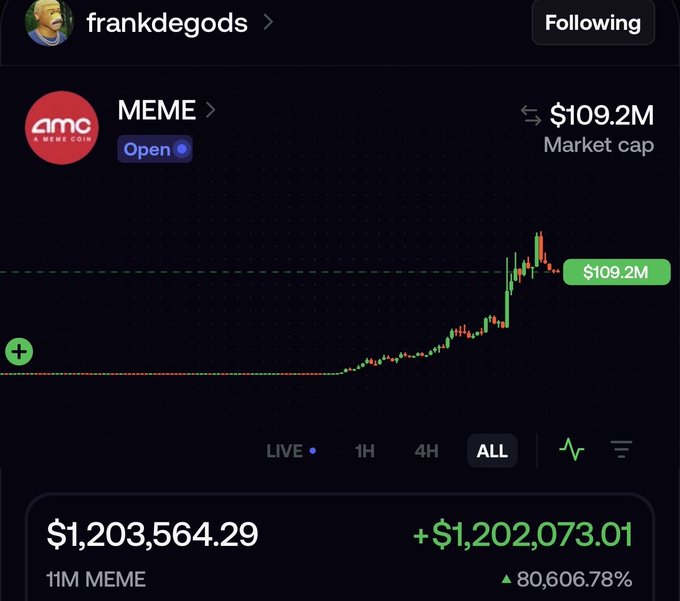 A trading app screenshot showing the AMC meme coin with a market cap of $109.2M and a portfolio gain of +$1,202,073.01 (+80,606.78%) on 11M MEME tokens, tracked under user frankdegods.