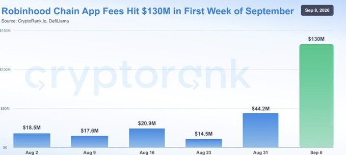 A CryptoRank bar chart titled 'Robinhood Chain App Fees Hit $130M in First Week of September' dated Sep 8, 2026, showing weekly fees from Aug 2 through Sep 6, with the most recent week spiking to $130M.