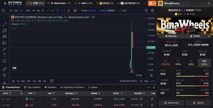 A cryptocurrency trading chart on dex screener for the token BWHEELS/WBNB, showing a candlestick chart with a large green spike and a panel for 'BinaWheels' displaying a price of $0.0₆1229 and a 24-hour change of -33.97%.