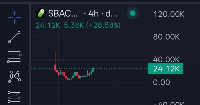 The image shows a candlestick chart for $SBAC on a 4-hour timeframe, displaying a current price of 24.12K with a 5.36K (+28.58%) gain and volume of 24.12K, illustrating the recent price action of the StocksBack Pumpfun launchpad token mentioned in the post.