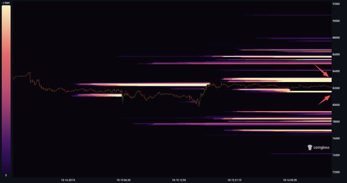 BTC 48-hour liquidation heatmap from Coinglass showing liquidation levels concentrated around $82.8K and $81.5K, with red arrows highlighting key resistance and support zones on the price chart.