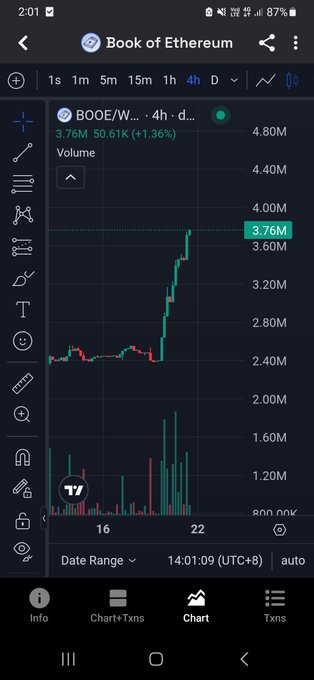 A mobile screenshot of a trading chart on the Book of Ethereum platform showing BOOE/W... trading at 3.76M with a 4-hour candle timeframe, displaying recent price action with a notable spike from around 2.40M to 3.76M alongside corresponding volume bars, supporting the post's bullish sentiment about Ethereum and BOOE.