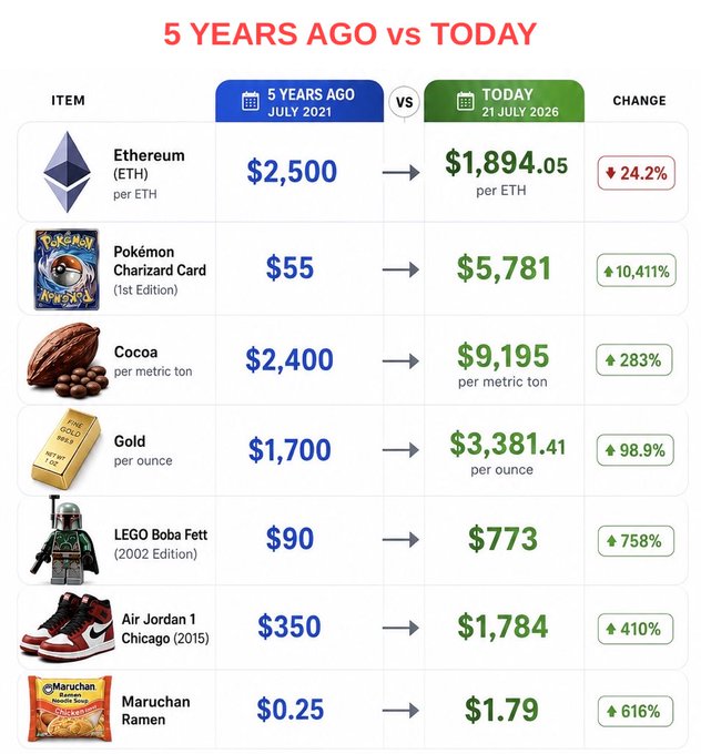 A comparison chart titled '5 YEARS AGO vs TODAY' showing price changes: Ethereum down 24.2% to $1,894.05, Pokémon Charizard Card up 10,411% to $5,781, Cocoa up 283% to $9,195, Gold up 98.9% to $3,381.41, LEGO Boba Fett up 758% to $773, Air Jordan 1 Chicago up 410% to $1,784, and Maruchan Ramen up 616% to $1.79.