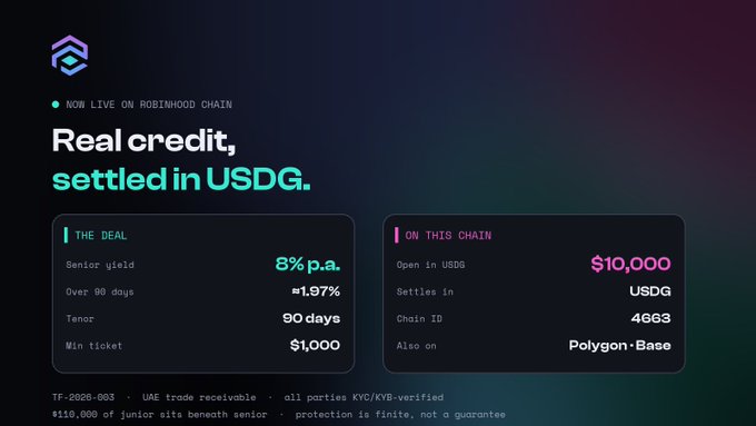 Promotional graphic for Polytrade Finance's launch on Robinhood Chain, advertising real trade credit settled in USDG with details for TF-2026-003: an 8% p.a. senior yield over 90 days on a UAE receivable, $10,000 open capacity with a $1,000 minimum ticket, available on Polygon and Base.