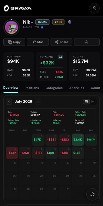 A screenshot of the Gravia trading platform showing user "Nik-" (9x6e8Lf694) with a portfolio of $94K and a July 2026 monthly PnL of -$329.22, displaying daily performance figures across the month to track progress toward avoiding falling below the lowest profitable month of 2026.