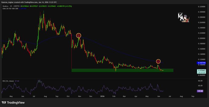 The image features an analysis of a cryptocurrency market chart showing the downward trend for Bitcoin. The price is currently falling below the 200 EMA (EMA200), with most rallies leading up to this point being met by strong selling pressure. This indicates that the price may continue to decline in the short term, as seen on the screen. A key point in the post emphasizes the importance of staying focused on key support zones and not getting caught up in deep downside moves, which could potentially result in a loss if investors react too strongly to sudden market changes.