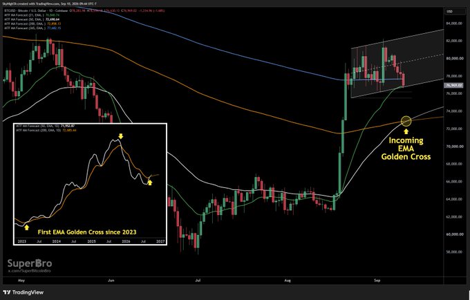 A Bitcoin (BTC/USD) daily chart on TradingView highlights an imminent golden cross between the 50 and 200 EMAs, with annotations noting "First EMA Golden Cross since 2023" and "Incoming EMA Golden Cross" near the $78,000 price level as of September 26, 2024. The inset chart visually tracks the previous 2023 EMA golden cross signal, supporting the post's claim that this rare, whipsaw-resistant indicator is about to fire again.