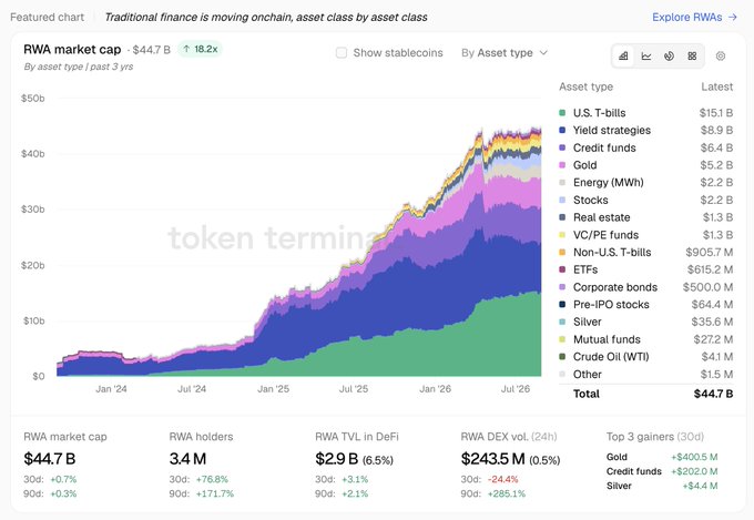 A financial chart titled 'RWA market cap' showing traditional finance moving onchain, with the market cap at $44.7B (up 18.2x), broken down by asset types like U.S. T-bills, Credit funds, and Gold.