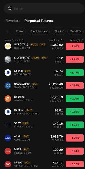 A perpetual futures trading app screen showing market data including GOLD (XAU) at $4,389.92 (-1.40%), SILVER (XAG) at $65.2 (-2.71%), OIL WTI at $87.74 (+1.45%), NASDAQ100, and Gasoline among others.
