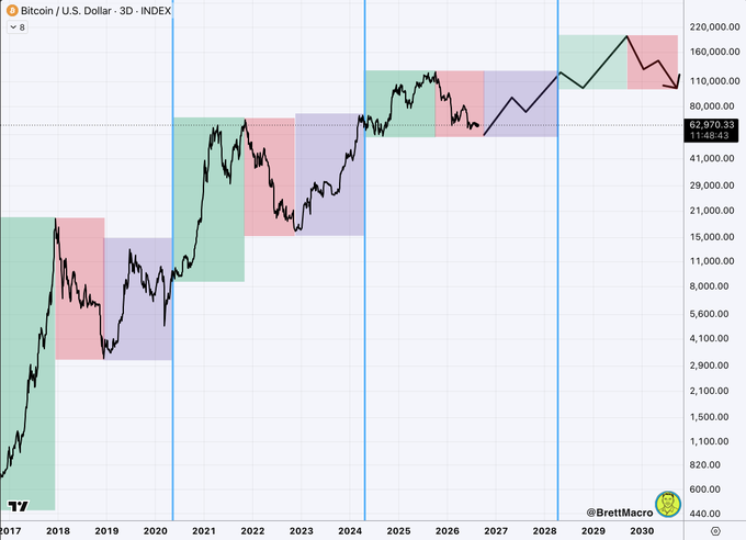 A Bitcoin/USD logarithmic chart by Brett Macro displaying historical price action from 2017 to 2030, color-coded in repeating green (bullish), red (bearish), and purple (transition) blocks that suggest a cyclical pattern, with the current price at 62,970.33. The chart's projection implies a future bull run toward 160,000-220,000 in 2029-2030, supporting the post's argument that diminishing returns mean this cycle's peak falls short of $250,000 predictions.