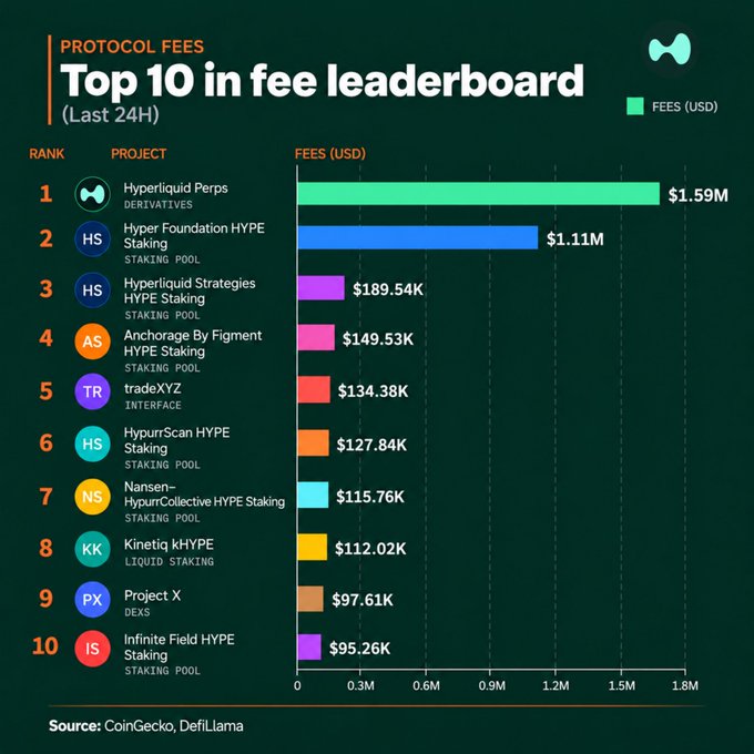 A 'PROTOCOL FEES Top 10 in fee leaderboard (Last 24H)' bar chart showing Hyperliquid Perps Derivatives at $1.59M leading, followed by Hyper Foundation HYPE Staking at $1.11M and various other projects, sourced from CoinGecko and DefiLlama.