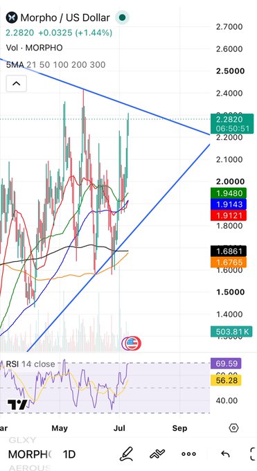 A TradingView candlestick chart of MORPHO / US Dollar (MORPHO) showing the price at 2.2820, up +0.0325 (+1.44%), with moving averages, an ascending triangle pattern, and an RSI indicator at the bottom.