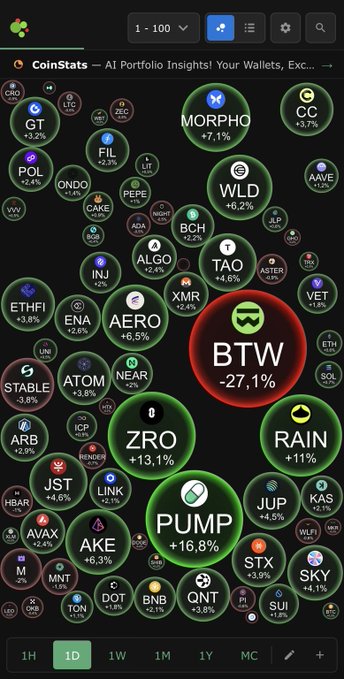 A CoinStats cryptocurrency portfolio tracker screenshot showing bubbles for various coins with their 24-hour percentage changes, including PUMP +16.8%, BTW -27.1%, ZRO +13.1%, and RAIN +11%.